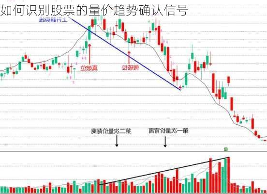 如何识别股票的量价趋势确认信号