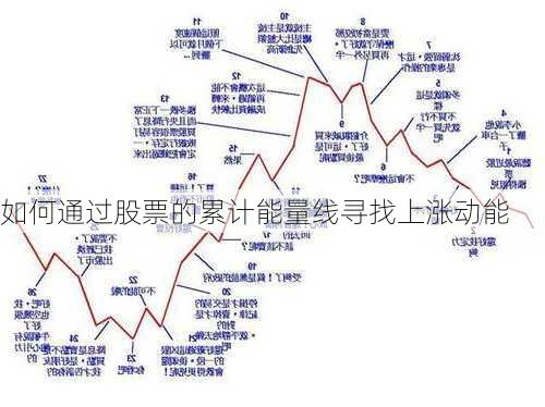 如何通过股票的累计能量线寻找上涨动能