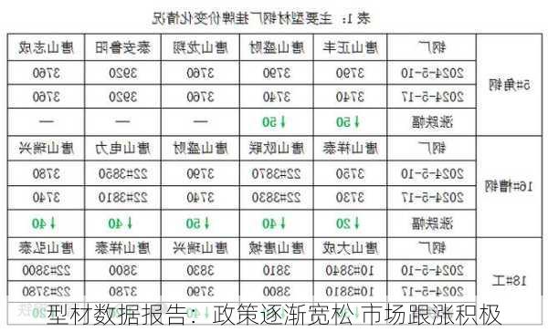 型材数据报告：政策逐渐宽松 市场跟涨积极