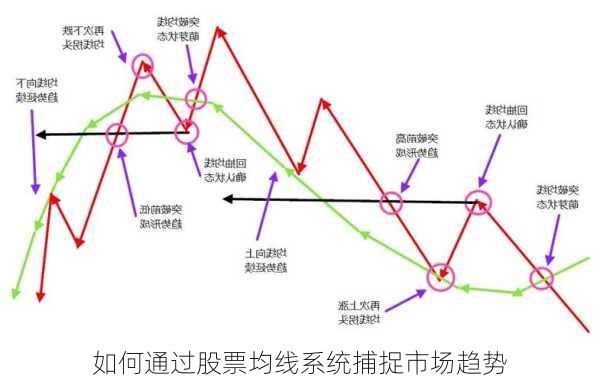 如何通过股票均线系统捕捉市场趋势