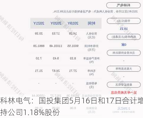 科林电气：国投集团5月16日和17日合计增持公司1.18%股份