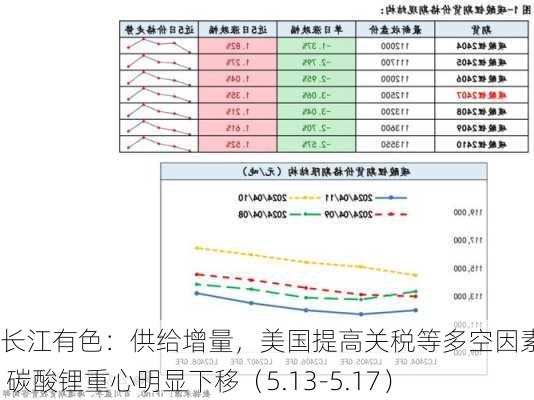 长江有色：供给增量，美国提高关税等多空因素拖累 碳酸锂重心明显下移（5.13-5.17）