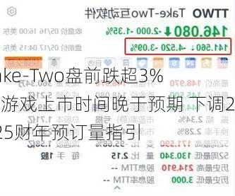 Take-Two盘前跌超3% 新游戏上市时间晚于预期 下调2025财年预订量指引