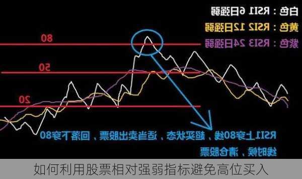 如何利用股票相对强弱指标避免高位买入