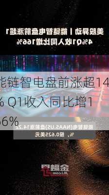 能链智电盘前涨超14% Q1收入同比增166%