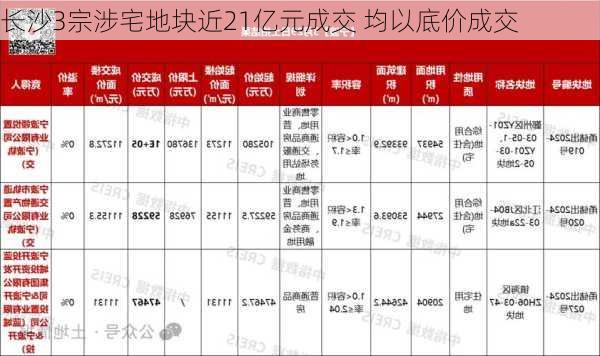 长沙3宗涉宅地块近21亿元成交 均以底价成交