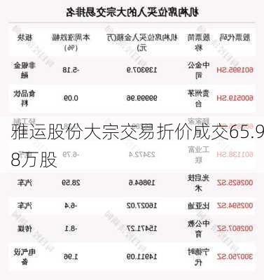 雅运股份大宗交易折价成交65.98万股