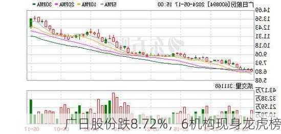 广日股份跌8.72%，6机构现身龙虎榜