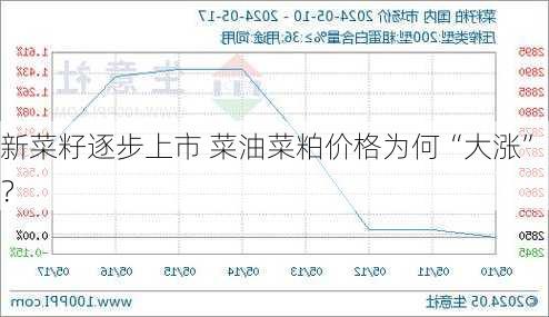 新菜籽逐步上市 菜油菜粕价格为何“大涨”？