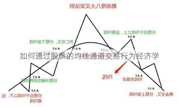 如何通过股票的均线通道交易行为经济学