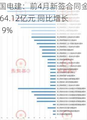 中国电建：前4月新签合同金额4064.12亿元 同比增长9.19%