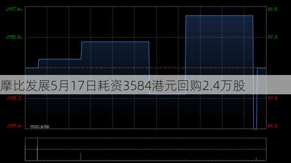 摩比发展5月17日耗资3584港元回购2.4万股