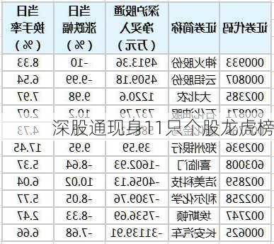 深股通现身11只个股龙虎榜