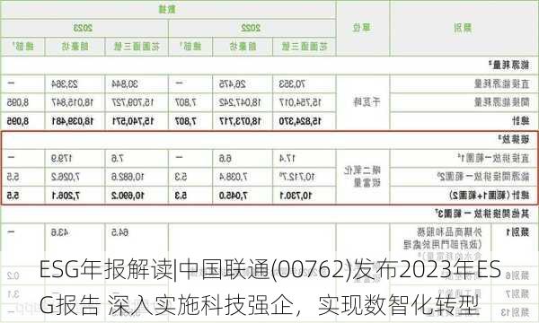 ESG年报解读|中国联通(00762)发布2023年ESG报告 深入实施科技强企，实现数智化转型