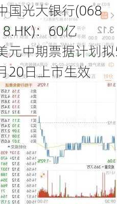 中国光大银行(06818.HK)：60亿美元中期票据计划拟5月20日上市生效