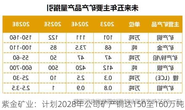 紫金矿业：计划2028年公司矿产铜达150至160万吨