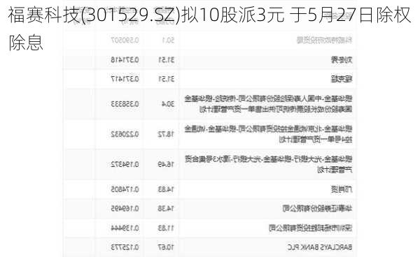 福赛科技(301529.SZ)拟10股派3元 于5月27日除权除息