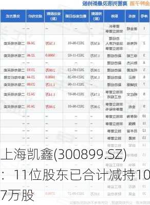 上海凯鑫(300899.SZ)：11位股东已合计减持10.17万股