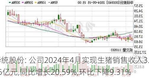 华统股份: 公司2024年4月实现生猪销售收入3.65亿元,同比增长20.59%,环比下降9.31%