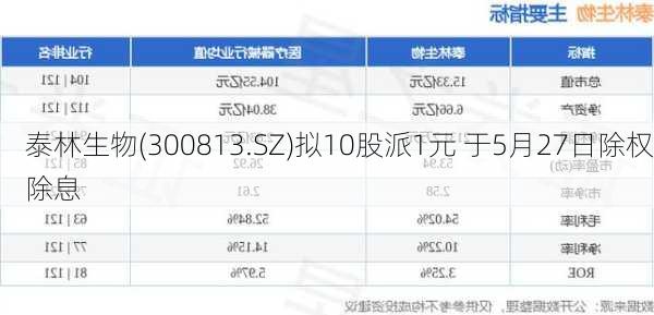 泰林生物(300813.SZ)拟10股派1元 于5月27日除权除息