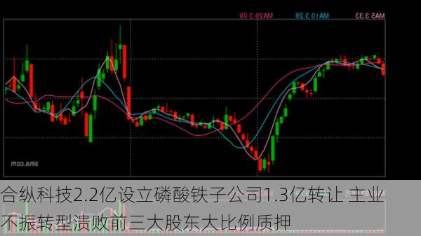 合纵科技2.2亿设立磷酸铁子公司1.3亿转让 主业不振转型溃败前三大股东大比例质押