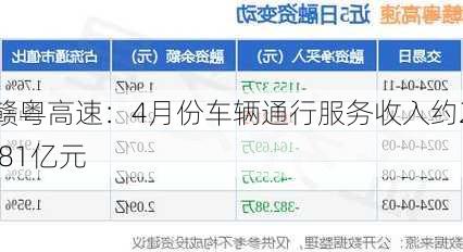 赣粤高速：4月份车辆通行服务收入约2.81亿元