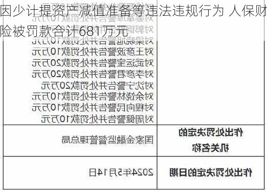 因少计提资产减值准备等违法违规行为 人保财险被罚款合计681万元