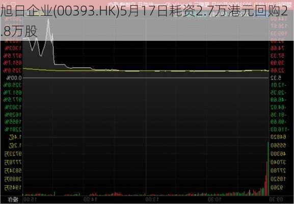 旭日企业(00393.HK)5月17日耗资2.7万港元回购2.8万股