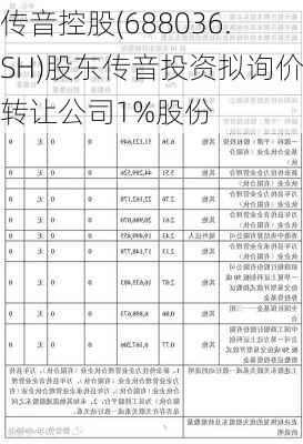 传音控股(688036.SH)股东传音投资拟询价转让公司1%股份