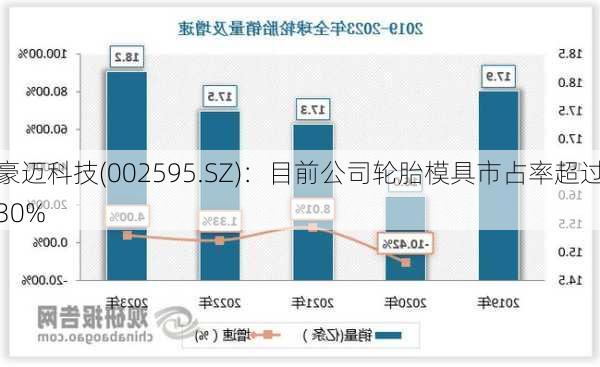 豪迈科技(002595.SZ)：目前公司轮胎模具市占率超过30%