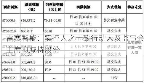 雷赛智能：实控人之一致行动人及监事会主席拟减持股份