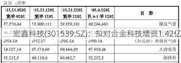 宏鑫科技(301539.SZ)：拟对合金科技增资1.42亿