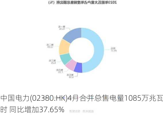 中国电力(02380.HK)4月合并总售电量1085万兆瓦时 同比增加37.65%