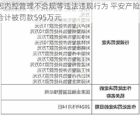 因内控管理不合规等违法违规行为 平安产险合计被罚款595万元