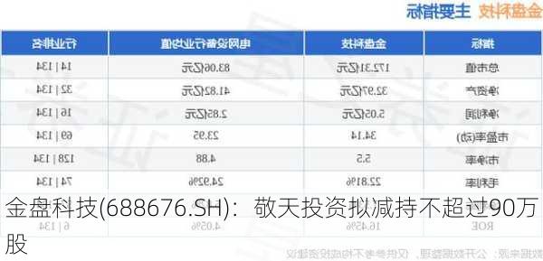 金盘科技(688676.SH)：敬天投资拟减持不超过90万股