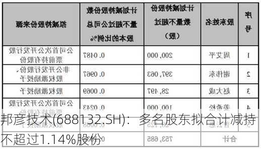 邦彦技术(688132.SH)：多名股东拟合计减持不超过1.14%股份