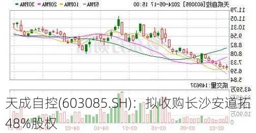 天成自控(603085.SH)：拟收购长沙安道拓48%股权