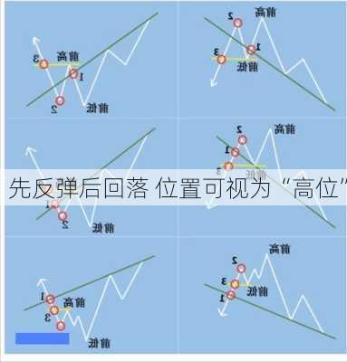 先反弹后回落 位置可视为“高位”