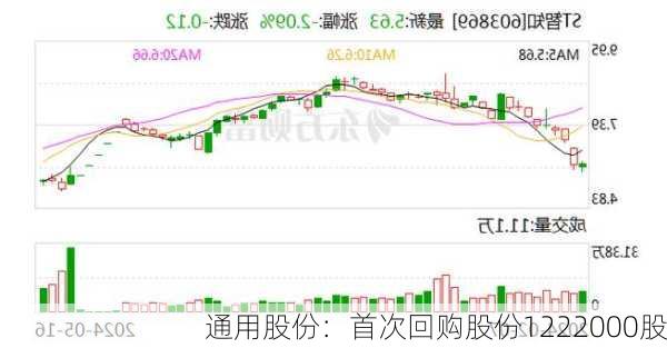 通用股份：首次回购股份1222000股