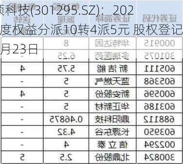 美硕科技(301295.SZ)：2023年度权益分派10转4派5元 股权登记日5月23日