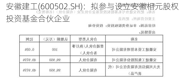 安徽建工(600502.SH)：拟参与设立安徽相元股权投资基金合伙企业