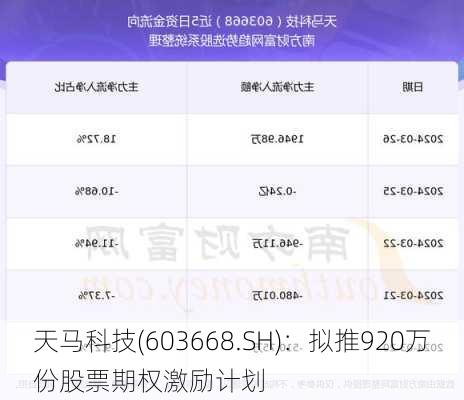 天马科技(603668.SH)：拟推920万份股票期权激励计划