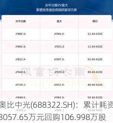 奥比中光(688322.SH)：累计耗资3057.65万元回购106.998万股