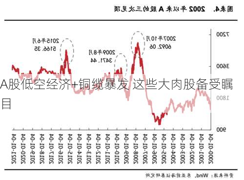 A股低空经济+铜缆暴发 这些大肉股备受瞩目