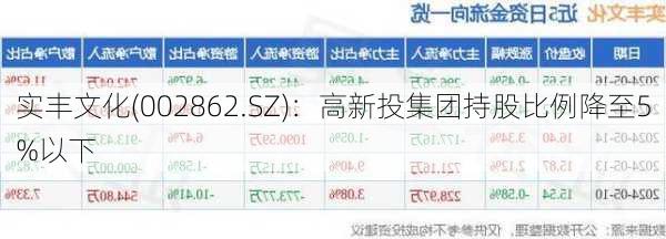 实丰文化(002862.SZ)：高新投集团持股比例降至5%以下