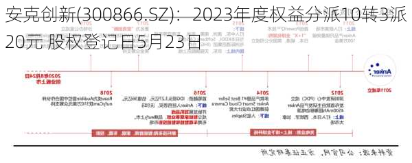 安克创新(300866.SZ)：2023年度权益分派10转3派20元 股权登记日5月23日