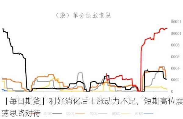 【每日期货】利好消化后上涨动力不足，短期高位震荡思路对待