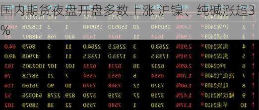 国内期货夜盘开盘多数上涨 沪镍、纯碱涨超3%