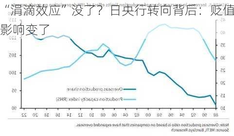 “涓滴效应”没了？日央行转向背后：贬值影响变了