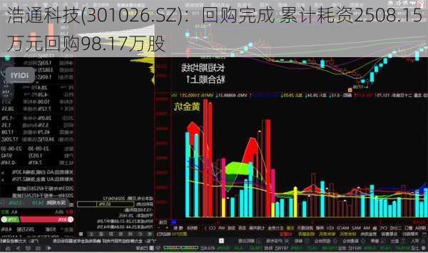 浩通科技(301026.SZ)：回购完成 累计耗资2508.15万元回购98.17万股